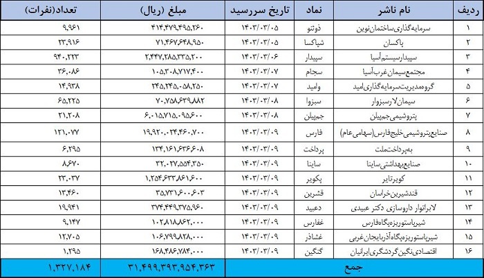 ۲۲ ناشر بیش از ۳ هزار و ۴۶۶ میلیارد تومان سود واریز کردند