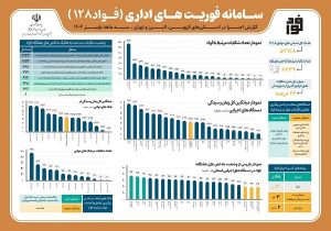 سازمان ملی استاندارد در رسیدگی به شکایات شهروندان دستگاه برتر شد