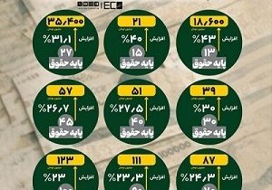 میزان افزایش حقوق در سال ۱۴۰۵ مشخص شد