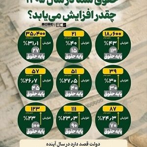 میزان افزایش حقوق در سال ۱۴۰۵ مشخص شد