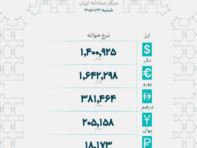 حواله دلار وارد کانال ۱۴۰ هزار تومان شد