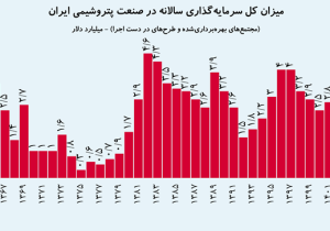 مروری بر ۵ دهه سرمایه‌گذاری در صنعت پتروشیمی ایران