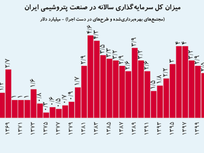 مروری بر ۵ دهه سرمایهگذاری در صنعت پتروشیمی ایران