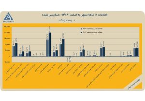 تحقق سود بیش از ۷ هزار میلیارد تومان در عملکرد یک ساله پست بانک ایران