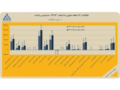 تحقق سود بیش از ۷ هزار میلیارد تومان در عملکرد یک ساله پست بانک ایران