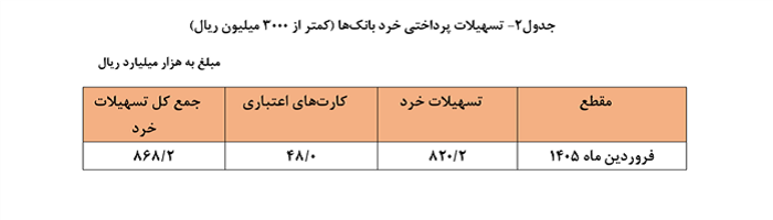 تسهیلات پرداختی شبکه بانکی در فروردین 35.5 درصد افزایش یافت 2 تسهیلات پرداختی شبکه بانکی در فروردین 35.5 درصد افزایش یافت بانک مرکزی 1 تسهیلات پرداختی شبکه بانکی در فروردین 35.5 درصد افزایش یافت