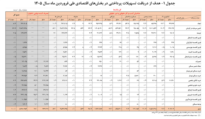 تسهیلات پرداختی شبکه بانکی در فروردین 35.5 درصد افزایش یافت 1 تسهیلات پرداختی شبکه بانکی در فروردین 35.5 درصد افزایش یافت بانک مرکزی تسهیلات پرداختی شبکه بانکی در فروردین 35.5 درصد افزایش یافت