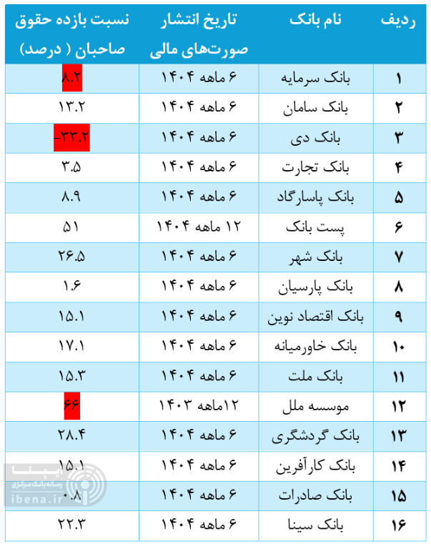 پست بانک رکورددار بازده حقوق صاحبان سهام شد 1 پست بانک رکورددار بازده حقوق صاحبان سهام شد پست بانک 3 پست بانک رکورددار بازده حقوق صاحبان سهام شد