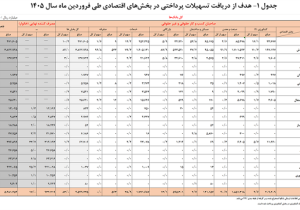 تسهیلات پرداختی شبکه بانکی در فروردین ۳۵.۵ درصد افزایش یافت