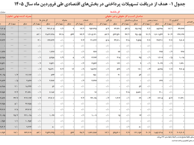تسهیلات پرداختی شبکه بانکی در فروردین ۳۵.۵ درصد افزایش یافت