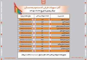 پرداخت بیش از یک هزار میلیارد تومان وام قرض‌الحسنه ودیعه توسط بانک مسکن