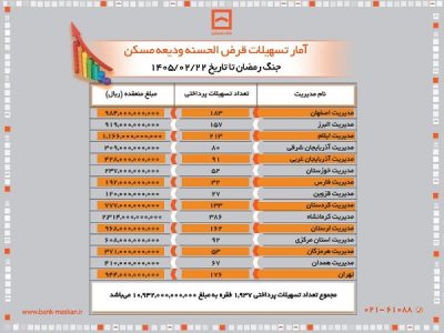 پرداخت بیش از یک هزار میلیارد تومان وام قرض‌الحسنه ودیعه توسط بانک مسکن