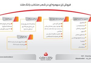 راهنمای تصویری فروش ارز سهمیه ای در شعب منتخب بانک ملت