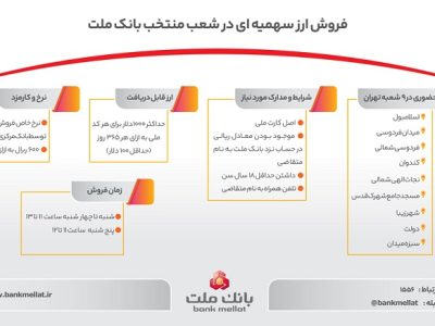 راهنمای تصویری فروش ارز سهمیه ای در شعب منتخب بانک ملت