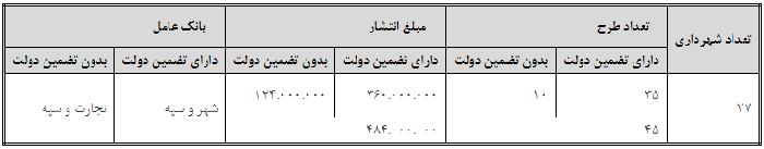 بانک مرکزی 1 مجوز انتشار 48.4 همت اوراق مشارکت برای توسعه شهرها صادر شد