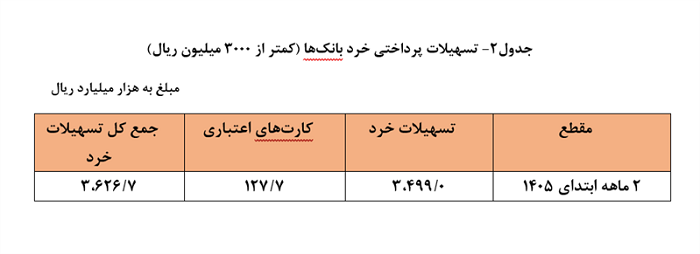 تسهیلات پرداختی شبکه بانکی در سال جاری بیش از 71 درصد رشد کرد 2 تسهیلات پرداختی شبکه بانکی در سال جاری بیش از 71 درصد رشد کرد جدول بانکی تسهیلات پرداختی شبکه بانکی در سال جاری بیش از 71 درصد رشد کرد