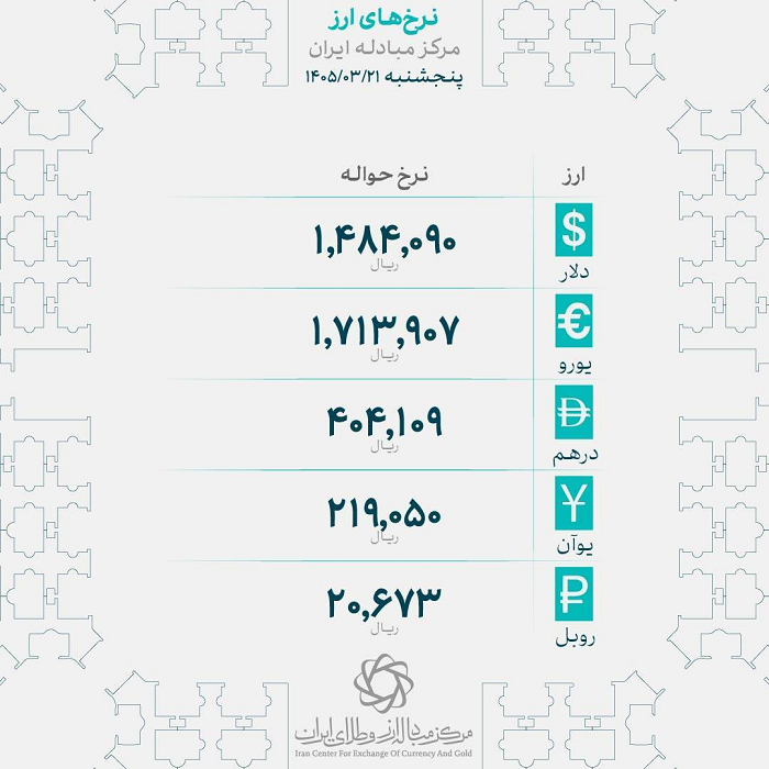 مرکز مبادله هر گرم طلا ۱۷ میلیون و ۸۶۷ تومان / دلار ۱۴۸ هزار و ۴۰۹ تومان