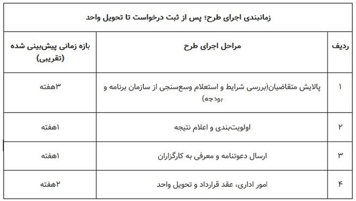 آغاز مرحله دوم ثبت نام مسکن استیجاری زوجهای جوان 1 آغاز مرحله دوم ثبت نام مسکن استیجاری زوجهای جوان مسکن اسیتجاری آغاز مرحله دوم ثبت نام مسکن استیجاری زوجهای جوان