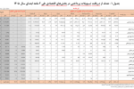 تسهیلات پرداختی شبکه بانکی در سال جاری بیش از ۷۱ درصد رشد کرد