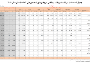تسهیلات پرداختی شبکه بانکی در سال جاری بیش از ۷۱ درصد رشد کرد