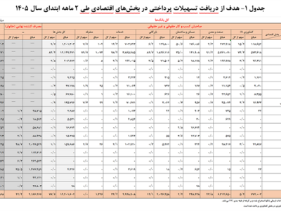 تسهیلات پرداختی شبکه بانکی در سال جاری بیش از ۷۱ درصد رشد کرد