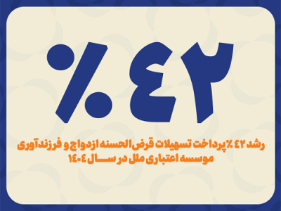 رشد ۴۲ درصدی پرداخت تسهیلات ازدواج و فرزندآوری مؤسسه اعتباری ملل در سال ۱۴۰۴