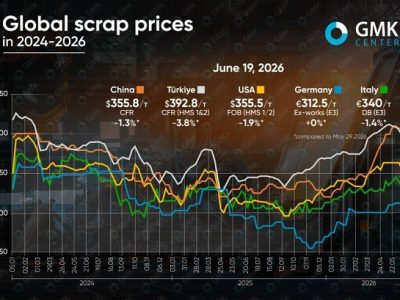 کاهش یک تا ۴ درصدی قیمت قراضه در جهان