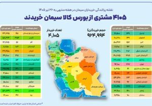 ۴۱۰۵ خریدار در بستر بورس کالا، سیمان خریدند