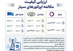 همراه اول با پایداری ۱۰۰ درصدی مکالمه در صدر اپراتورهای سیار
