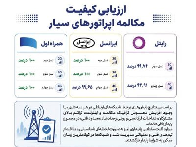 همراه اول با پایداری ۱۰۰ درصدی مکالمه در صدر اپراتورهای سیار