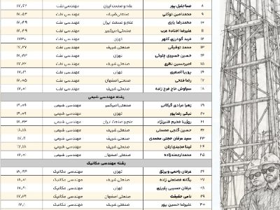 اسامی پذیرفته شدگان طرح کارآموزی سال ۱۴۰۵ گروه انرژی پاسارگاد اعلام شد