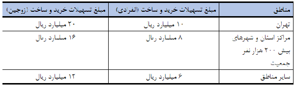 سقف تسهیلات ساخت، خرید، جعاله و تسهیلات ساخت افزایش یافت 1 سقف تسهیلات ساخت، خرید، جعاله و تسهیلات ساخت افزایش یافت سقف تسهیلات ساخت، خرید، جعاله و ودیعه مسکن افزایش یافت
