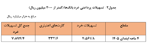 1111 بیش از 4 هزار همت تسهیلات توسط شبکه بانکی پرداخت شد