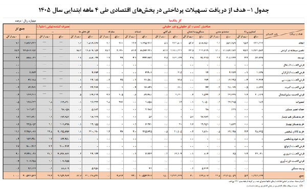 Untitled 4 بیش از 4 هزار همت تسهیلات توسط شبکه بانکی پرداخت شد
