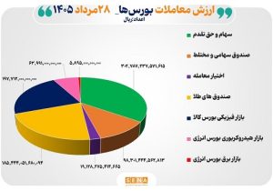 ۸۷ هزار میلیارد تومان مبادله اوراق بهادار و کالا در ۴ بورس ایران