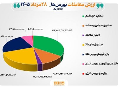 ۸۷ هزار میلیارد تومان مبادله اوراق بهادار و کالا در ۴ بورس ایران