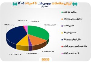 ۹۰ هزار میلیارد تومان مبادله اوراق بهادار و کالا در ۴ بورس ایران