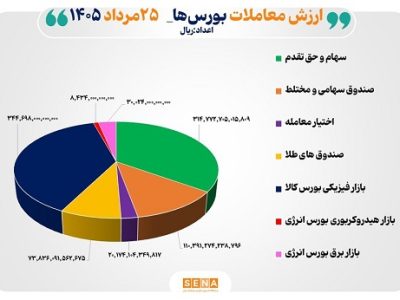 ۹۰ هزار میلیارد تومان مبادله اوراق بهادار و کالا در ۴ بورس ایران
