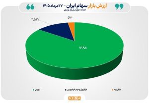 مجموع ارزش بازارهای سهام ایران برای نخستین بار از مرز ۲۰ هزار همت عبور کرد