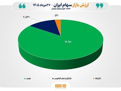 مجموع ارزش بازارهای سهام ایران برای نخستین بار از مرز ۲۰ هزار همت عبور کرد