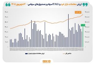 شاخص کل بورس تهران برای نخستین بار از مرز ۶.۵ میلیون واحد عبور کرد