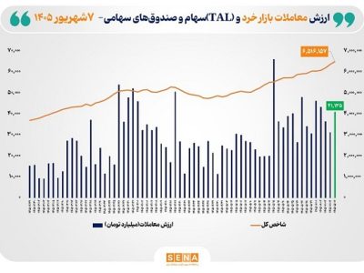 شاخص کل بورس تهران برای نخستین بار از مرز ۶.۵ میلیون واحد عبور کرد