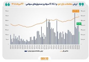 ارزش معاملات خرد «سهام و صندوق‌های سهامی» به مرز ۲۷ همت نزدیک شد