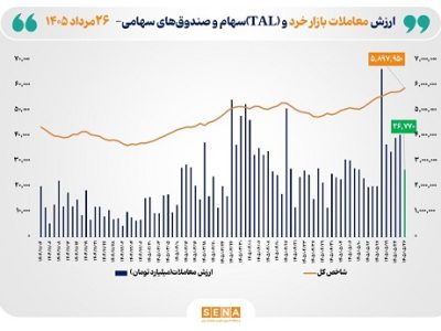 ارزش معاملات خرد «سهام و صندوق‌های سهامی» به مرز ۲۷ همت نزدیک شد