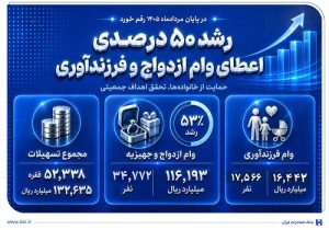 رشد ۵۰ درصدی اعطای وام ازدواج و فرزندآوری در بانک صادرات ایران