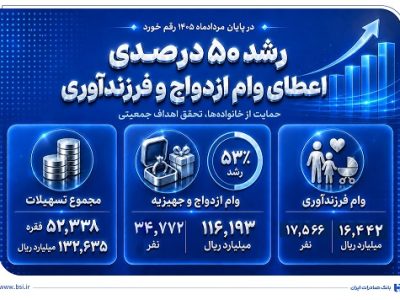 رشد ۵۰ درصدی اعطای وام ازدواج و فرزندآوری در بانک صادرات ایران