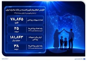 افزایش اعطای وام قرض‌الحسنه در بانک صادرات ایران