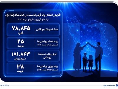 افزایش اعطای وام قرض‌الحسنه در بانک صادرات ایران