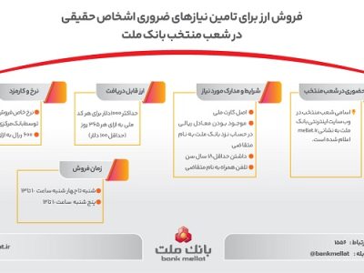 فروش ارز برای تامین نیازهای ضروری مشتریان حقیقی در شعب منتخب بانک ملت