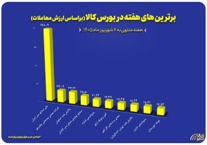 معرفی ۱۰ شرکت برتر بورس کالا در هفته گذشته